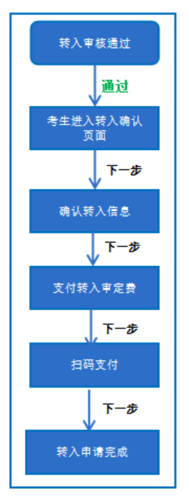 2026年下半年四川巴中自学考试省际转考申请的通告(图2)