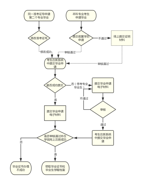 四川省高等教育自学考试毕业流程图（考生端）