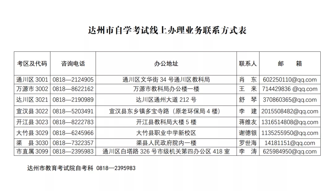 达州自考招生考试机构邮箱地址查询表(图1)
