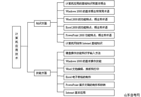 06年4月自学考试《计算机应用技术》串讲(图1)