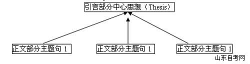自考英语写作精讲复习二(图2)