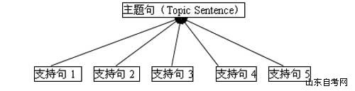 自考英语写作精讲复习二(图3)