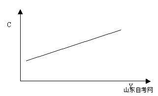西方经济学学习笔记 消费函数和储蓄函数(图1) 西方经济学学习笔记 消费函数和储蓄函数(图1)