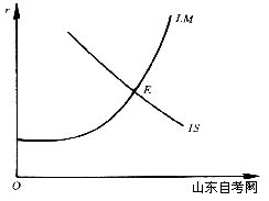 西方经济学学习笔记 产品、货币市场的一般均衡(图1)