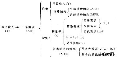 西方经济学学习笔记 总需求决定理论的基本框架(图1)