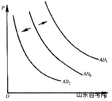 西方经济学学习笔记 总需求曲线(图2)