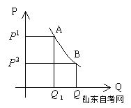 西方经济学学习笔记 弹性理论(图5)