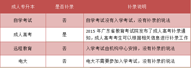 四川专升本有补录机会吗(图2) 专升本补录