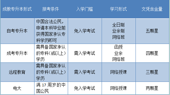 适合学生党和上班族的专升本是什么(图2) 适合学生党和上班族的专升本