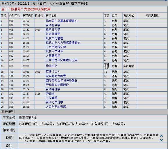 人力资源管理考试科目