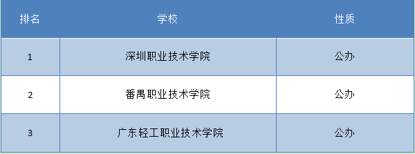 四川会计专科学校排名